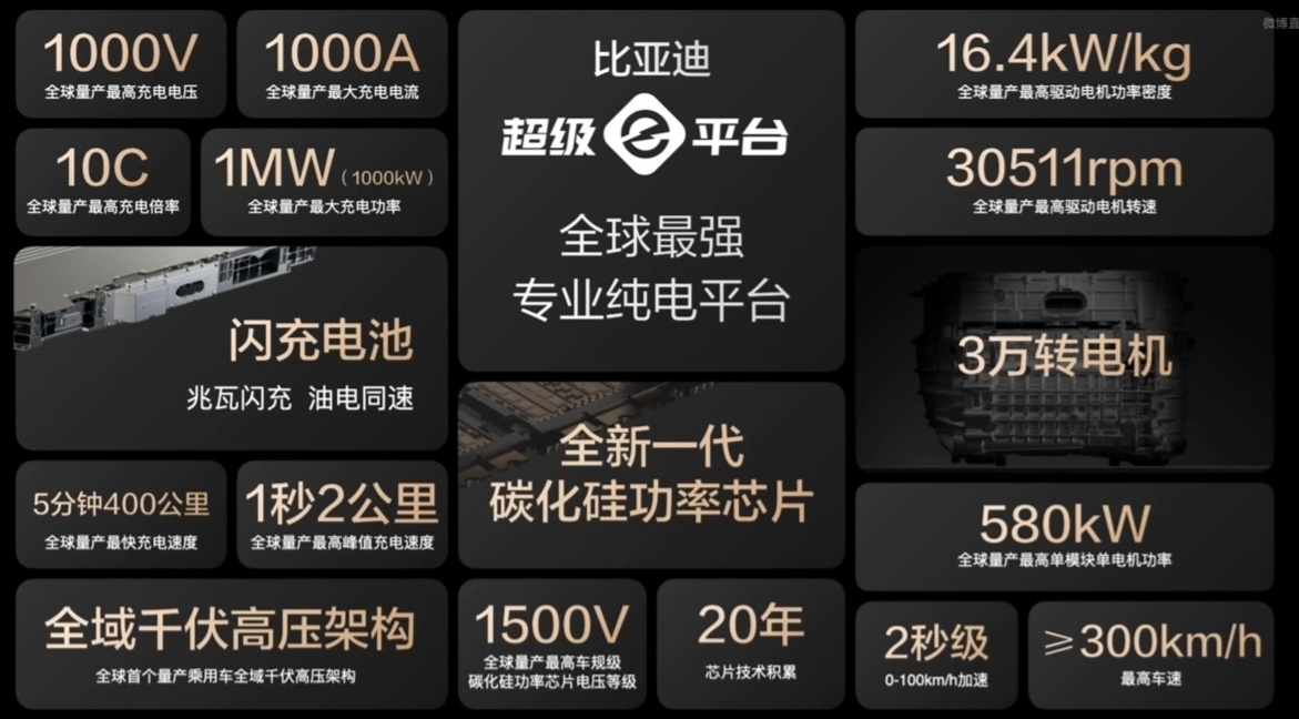 比亚迪发布兆瓦闪充站！开放技术规划建4000+座充电站-圈子社区