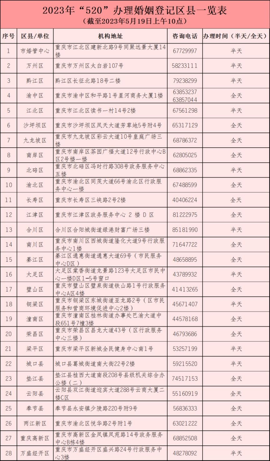 重庆520哪里可以领证民政局名单奉上～快收藏-重庆社区-同城圈-圈子社区