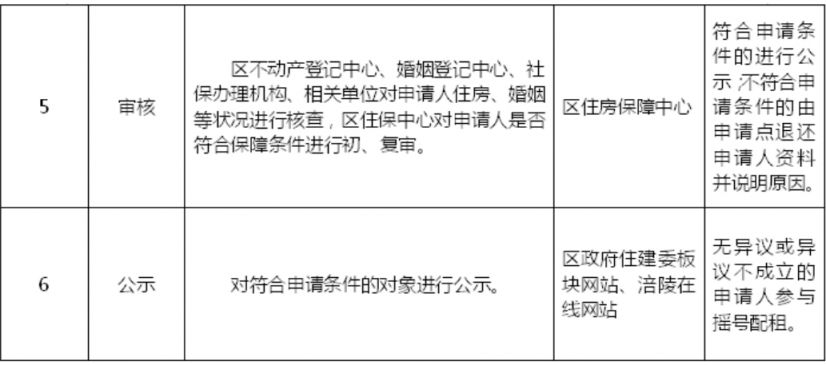 2024年涪陵公租房申请攻略最新审核流程分享-重庆社区-同城圈-圈子社区