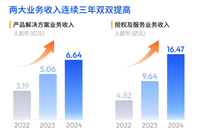 地平线2024年报：营收23.84亿增长53.6%，净亏损16.81亿-圈子社区