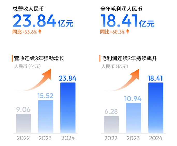 地平线2024年报：营收23.84亿增长53.6%，净亏损16.81亿-圈子社区