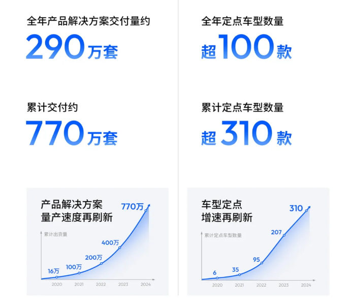 地平线2024年报：营收23.84亿增长53.6%，净亏损16.81亿-圈子社区